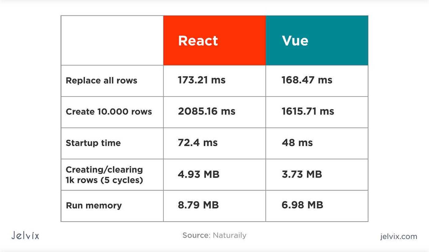 angular vs vuejs performance