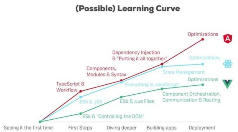 angular vs react Learning Curve